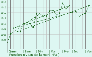 Graphe de la pression atmosphrique prvue pour Cabrires-d