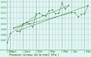 Graphe de la pression atmosphrique prvue pour Cucuron