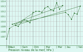 Graphe de la pression atmosphrique prvue pour Lambesc