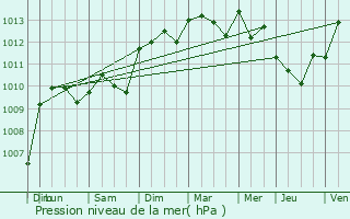 Graphe de la pression atmosphrique prvue pour Grans