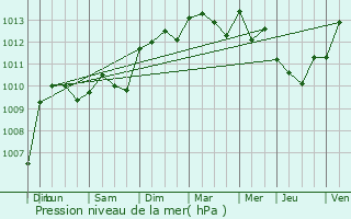 Graphe de la pression atmosphrique prvue pour Miramas