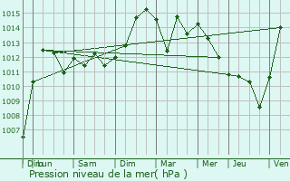 Graphe de la pression atmosphrique prvue pour Marignier