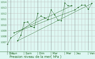 Graphe de la pression atmosphrique prvue pour Chteauredon