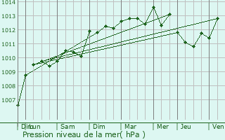 Graphe de la pression atmosphrique prvue pour Gignac-la-Nerthe