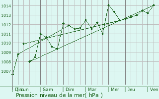 Graphe de la pression atmosphrique prvue pour Melve