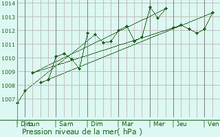 Graphe de la pression atmosphrique prvue pour Beaumont-de-Pertuis