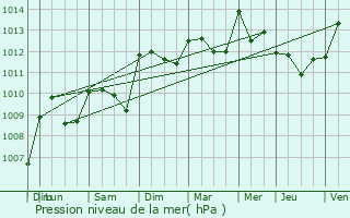 Graphe de la pression atmosphrique prvue pour Lioux