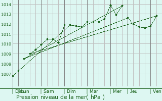 Graphe de la pression atmosphrique prvue pour Saint-Cyr-sur-Mer