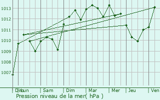 Graphe de la pression atmosphrique prvue pour Althen-des-Paluds