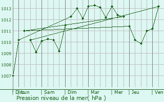 Graphe de la pression atmosphrique prvue pour Jonquires