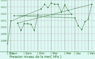 Graphe de la pression atmosphrique prvue pour Richerenches