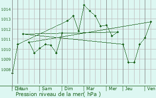 Graphe de la pression atmosphrique prvue pour Le Grau-du-Roi