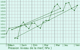 Graphe de la pression atmosphrique prvue pour Corbas