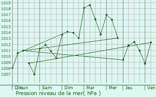 Graphe de la pression atmosphrique prvue pour Jan