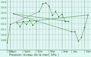 Graphe de la pression atmosphrique prvue pour Morez