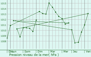 Graphe de la pression atmosphrique prvue pour Poussan