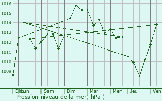 Graphe de la pression atmosphrique prvue pour Nantua