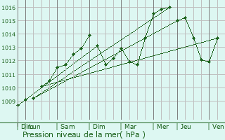 Graphe de la pression atmosphrique prvue pour Saint-Loubs