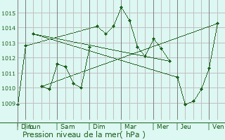 Graphe de la pression atmosphrique prvue pour Altier