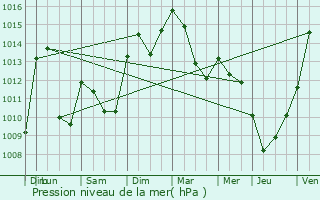 Graphe de la pression atmosphrique prvue pour Cocurs