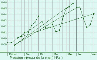 Graphe de la pression atmosphrique prvue pour Saint-Laurent-Mdoc