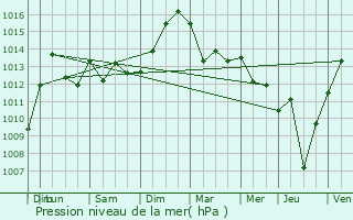 Graphe de la pression atmosphrique prvue pour Villars-le-Sec