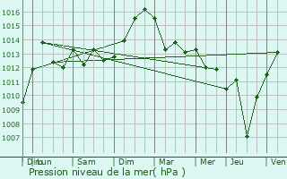 Graphe de la pression atmosphrique prvue pour Mzir