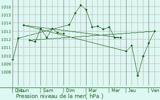 Graphe de la pression atmosphrique prvue pour Bourg-sous-Chtelet