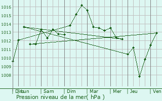 Graphe de la pression atmosphrique prvue pour Masevaux