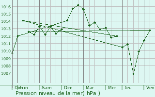 Graphe de la pression atmosphrique prvue pour Dsandans