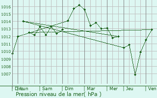 Graphe de la pression atmosphrique prvue pour Trmoins