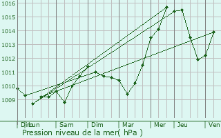 Graphe de la pression atmosphrique prvue pour La Rochelle