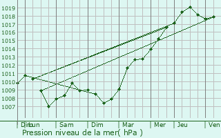 Graphe de la pression atmosphrique prvue pour Corny-sur-Moselle