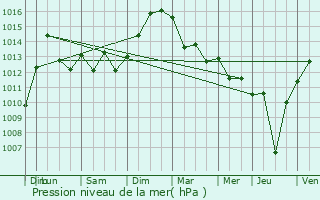 Graphe de la pression atmosphrique prvue pour Baume-les-Dames