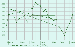 Graphe de la pression atmosphrique prvue pour Vaulx-en-Velin