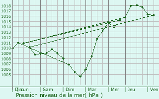 Graphe de la pression atmosphrique prvue pour Saint-Amand-les-Eaux