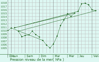 Graphe de la pression atmosphrique prvue pour Cambrai