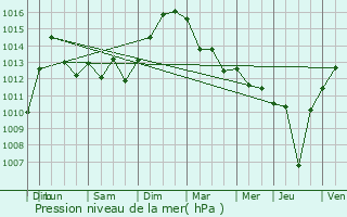 Graphe de la pression atmosphrique prvue pour Chalze