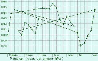 Graphe de la pression atmosphrique prvue pour Langogne