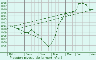 Graphe de la pression atmosphrique prvue pour Lambres-lez-Douai