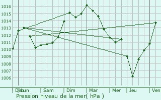 Graphe de la pression atmosphrique prvue pour Elne