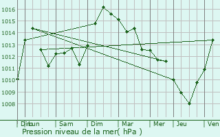 Graphe de la pression atmosphrique prvue pour Condrieu