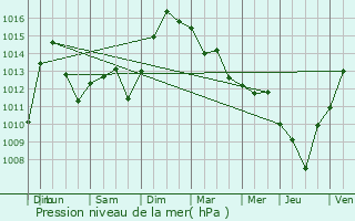 Graphe de la pression atmosphrique prvue pour Genay