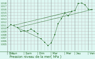 Graphe de la pression atmosphrique prvue pour Phalempin