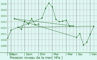 Graphe de la pression atmosphrique prvue pour Boesenbiesen