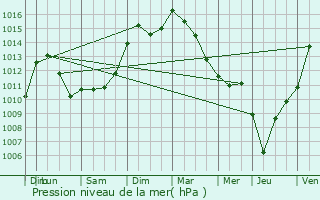 Graphe de la pression atmosphrique prvue pour Ortaffa