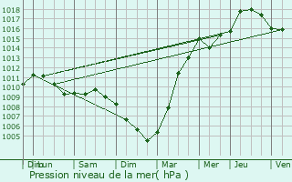 Graphe de la pression atmosphrique prvue pour Wavrin