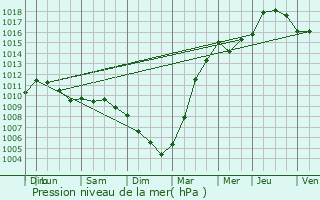 Graphe de la pression atmosphrique prvue pour Wambrechies