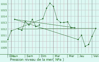 Graphe de la pression atmosphrique prvue pour Ebersmunster