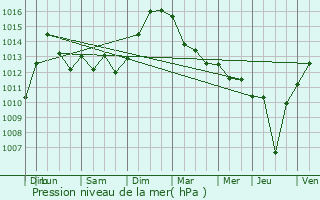 Graphe de la pression atmosphrique prvue pour La Malachre